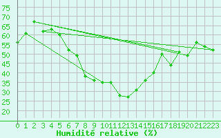 Courbe de l'humidit relative pour Bitlis