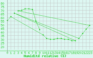 Courbe de l'humidit relative pour Aix-en-Provence (13)