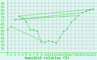 Courbe de l'humidit relative pour Ste (34)