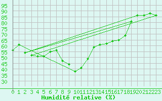 Courbe de l'humidit relative pour Pajares - Valgrande