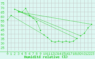 Courbe de l'humidit relative pour Aubenas - Lanas (07)