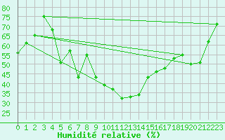 Courbe de l'humidit relative pour Andeer