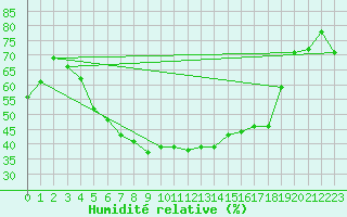 Courbe de l'humidit relative pour Jomala Jomalaby