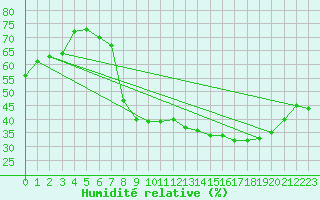 Courbe de l'humidit relative pour Chlons-en-Champagne (51)
