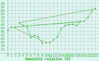 Courbe de l'humidit relative pour Formigures (66)