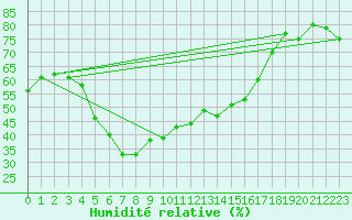 Courbe de l'humidit relative pour Helsinki Kumpula