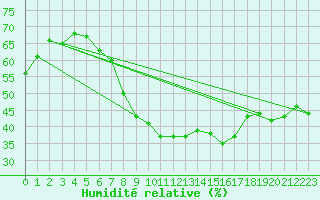 Courbe de l'humidit relative pour Ebersberg-Halbing