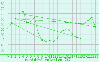 Courbe de l'humidit relative pour Meyrueis