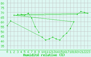 Courbe de l'humidit relative pour Neu Ulrichstein