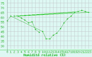 Courbe de l'humidit relative pour Col Des Mosses