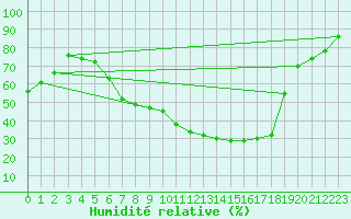 Courbe de l'humidit relative pour Leibstadt