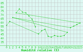 Courbe de l'humidit relative pour Nuerburg-Barweiler