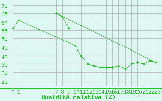 Courbe de l'humidit relative pour Puebla de Don Rodrigo