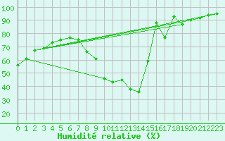 Courbe de l'humidit relative pour Bourg-Saint-Maurice (73)