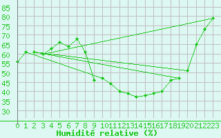 Courbe de l'humidit relative pour Sanary-sur-Mer (83)