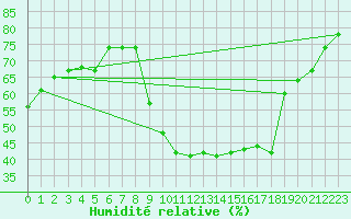 Courbe de l'humidit relative pour Sotillo de la Adrada