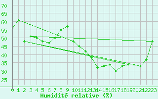 Courbe de l'humidit relative pour Montpellier (34)