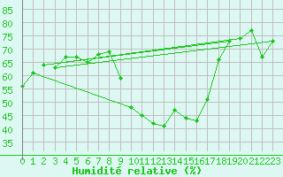 Courbe de l'humidit relative pour Hyres (83)