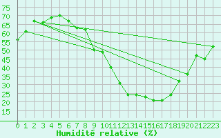 Courbe de l'humidit relative pour Leon / Virgen Del Camino