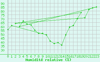 Courbe de l'humidit relative pour Vicosoprano