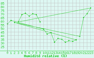 Courbe de l'humidit relative pour Saint-Paul-lez-Durance (13)