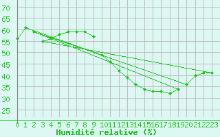 Courbe de l'humidit relative pour Perpignan Moulin  Vent (66)
