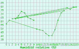 Courbe de l'humidit relative pour Tholey