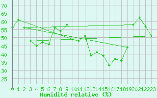 Courbe de l'humidit relative pour Cap Cpet (83)