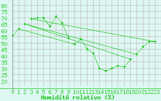 Courbe de l'humidit relative pour Langres (52) 