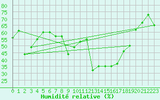 Courbe de l'humidit relative pour Marignane (13)