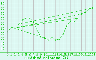 Courbe de l'humidit relative pour Kaufbeuren-Oberbeure