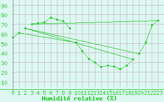 Courbe de l'humidit relative pour Als (30)
