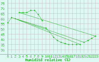 Courbe de l'humidit relative pour Orange (84)