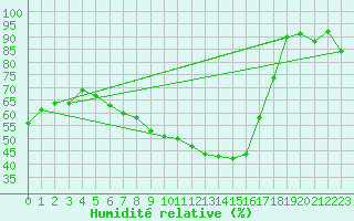 Courbe de l'humidit relative pour Feldbach