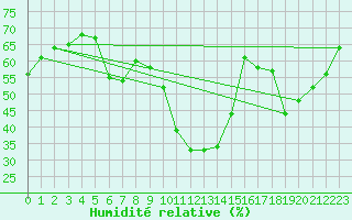 Courbe de l'humidit relative pour Aix-en-Provence (13)