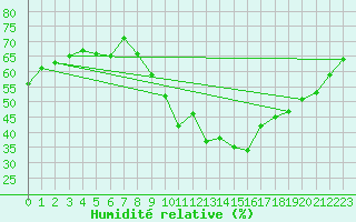 Courbe de l'humidit relative pour Llerena