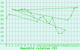 Courbe de l'humidit relative pour Nmes - Garons (30)