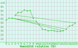 Courbe de l'humidit relative pour Angoulme - Brie Champniers (16)