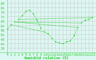 Courbe de l'humidit relative pour Puebla de Don Rodrigo