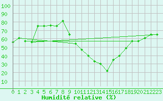 Courbe de l'humidit relative pour Chlef