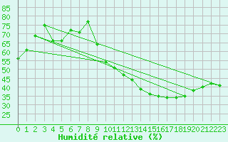 Courbe de l'humidit relative pour Angers-Beaucouz (49)