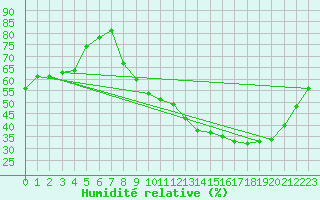 Courbe de l'humidit relative pour Roanne (42)