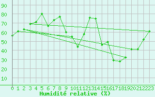 Courbe de l'humidit relative pour Cap Ferret (33)