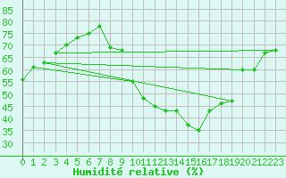 Courbe de l'humidit relative pour Saint-Maximin-la-Sainte-Baume (83)