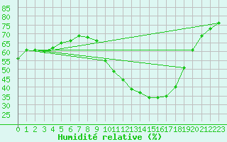 Courbe de l'humidit relative pour Gap-Sud (05)