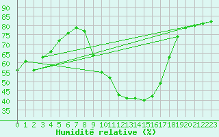 Courbe de l'humidit relative pour Lisbonne (Po)