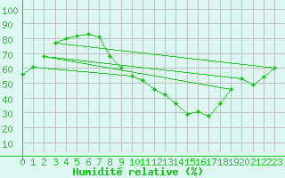 Courbe de l'humidit relative pour Vitigudino