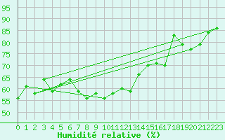 Courbe de l'humidit relative pour Tain Range