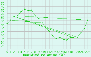Courbe de l'humidit relative pour Dijon / Longvic (21)