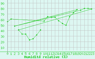 Courbe de l'humidit relative pour Vars - Col de Jaffueil (05)